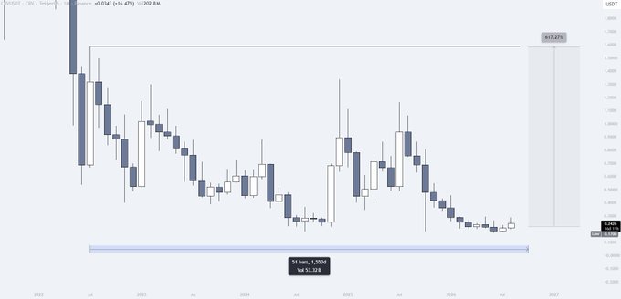 A monthly candlestick chart of USDT showing a massive +5172% gain with high lows volume of 1.078M and high of 1.328, displaying price action from 2022 through 2027 with a highlighted 1,492-day consolidation range—visually supporting the post's claim about $CRV's extended sideways accumulation phase building toward a potential breakout.