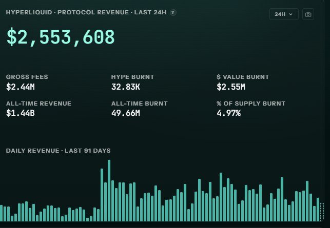 A Hyperliquid protocol revenue dashboard for the last 24 hours showing $2,553,608 total, with $2.44M gross fees, $32.83K HYPE burnt, $2.55M value burnt, $1.44B all-time revenue, 49.66M all-time burnt, 4.97% supply burnt, and a daily revenue bar chart for the last 91 days.
