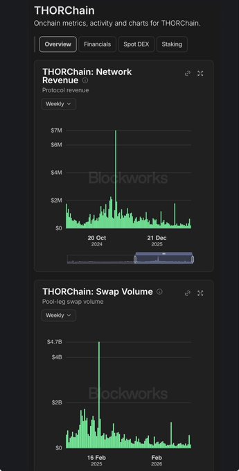 A Blockworks dashboard displays THORChain onchain metrics, including weekly Network Revenue and Swap Volume charts from Blockworks.