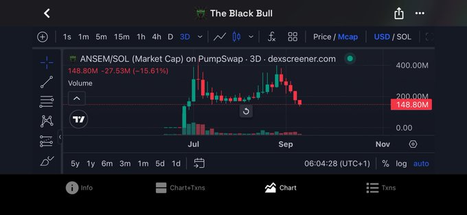 A trading chart from dexscreener.com shows 'ANSEM/SOL (Market Cap) on PumpSwap' with a 3-day timeframe, indicating a market cap of 148.80M and a -15.61% change.