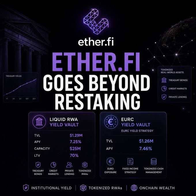 The image features a black background with white text that reads "ether-fi goes beyond restaking" followed by a list of cryptocurrency coins, including Etherium (ETH), Ripple (XRp), and Bitcoin Cash (BCH). The text also includes details about the Liquid RWA Yield Vault and the EURC yield vault.