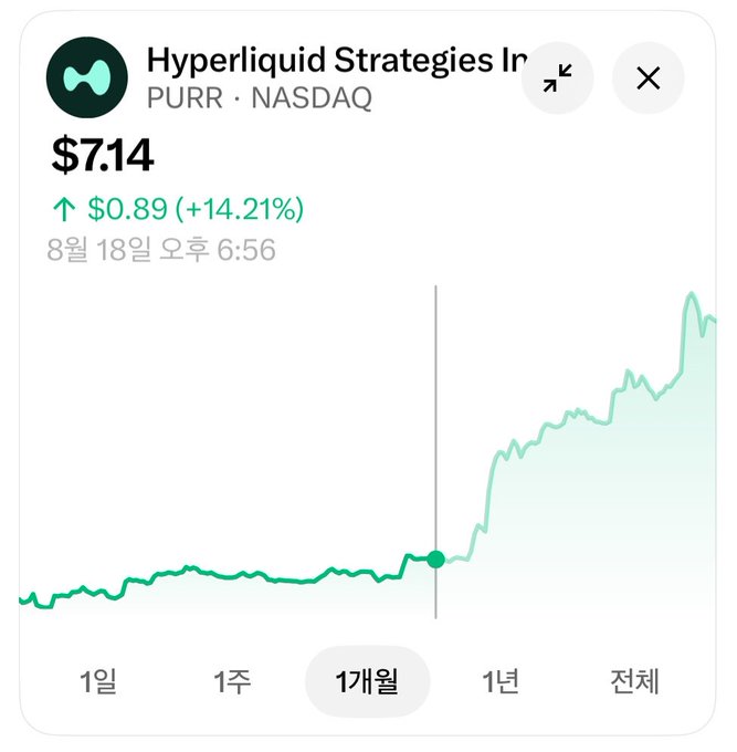 A Robinhood stock chart shows Hyperliquid Strategies Inc (PURR) on NASDAQ at $7.14, up $0.89 (+14.21%) as of August 18th at 6:56 PM, with the 1-month view highlighted to display its sharp upward trend. The accompanying post celebrates PURR reaching an all-time high and notes the stock had recently doubled in value within a day, while also mentioning that the company appears to have a clean balance sheet with no debt.