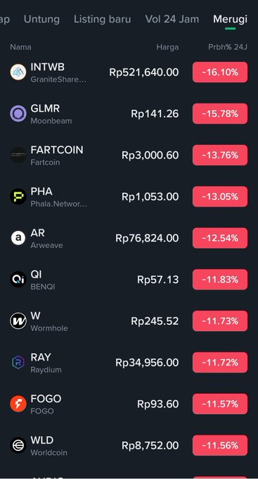 A cryptocurrency trading app screenshot showing a list of coins with their prices in Indonesian Rupiah (Rp) and 24-hour percentage changes, all displayed in red indicating losses, with cryptocurrencies including INTWB, GLMR, FARTCOIN, PHA, AR, QI, W, RAY, FOGO, and WLD.