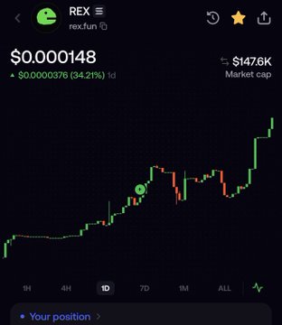 A stock/crypto chart for 'REX' showing a price of $0.000148 (+34.21%) with a $1476K market cap.