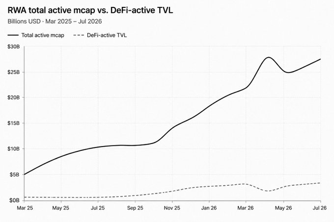 The chart illustrates RWA total active market cap (solid line) rising roughly 5.5x from ~$5B in March 2025 to a peak of ~$28B by July 2026, while DeFi-active TVL (dashed line) remained under $3B throughout the period. This stark divergence visually supports the post's argument that despite explosive RWA growth, the assets have largely failed to become genuinely liquid onchain, as only a small fraction is actively utilized within DeFi.
