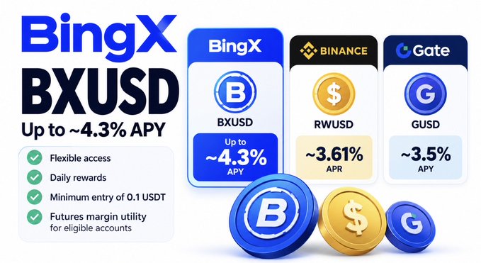 A BingX promotional graphic advertising BXUSD with 'Up to ~4.3% APY', featuring features like 'Flexible access', 'Daily rewards', 'Minimum entry of 0.1 USDT', and comparing rates with Gate's RUSD.~3.61% APR and Gate.io's GUSD ~3.5% APY.