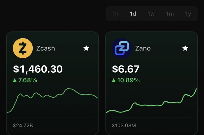 A cryptocurrency dashboard displaying price cards for Zcash ($1,460.30, up 7.68%) and Zano ($6.67, up 10.89%) with time period selectors (1h, 1d, 1w, 1m, 1y).
