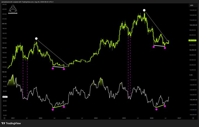 A TradingView BTC/USD daily candlestick chart dated August 20, 2026 shows Bitcoin's historic price ascent from ~$40,000 in 2021 to over $120,000 by 2026, annotated with white and pink dots marking previous market cycle peaks and troughs alongside a lower momentum indicator—visually reinforcing the caption's bullish message that Bitcoin will surpass the expectations of any remaining doubters.