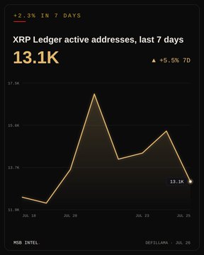 A line chart titled "XRP Ledger active addresses, last 7 days" shows 13.1K active addresses, up 2.3% in 7 days (+5.5% 7D), with a notable spike mid-week before declining, sourced from Messari Intel data dated July 20. The chart visually supports the post's claim of a 2.3% increase in the 7-day average of XRP Ledger active addresses.