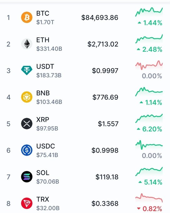 A cryptocurrency price chart showing BTC at $84,693.86, ETH at $2,713.02, USDT at $0.9997, BNB at $776.69, XRP at $1.557, USDC at $0.9998, SOL at $119.18, and TRX at $0.3368 with their respective market caps and percentage changes.