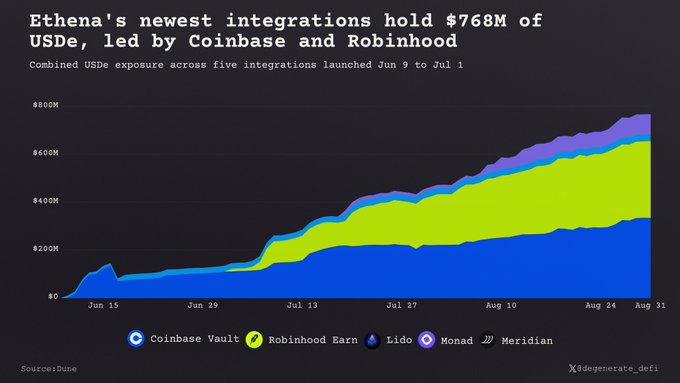 A stacked area chart titled 'Ethena's newest integrations hold $768M of USDe, led by Coinbase and Robinhood' showing combined USDe exposure across Coinbase Vault, Robinhood Earn, Lido, Monad, and Meridian from June to August.