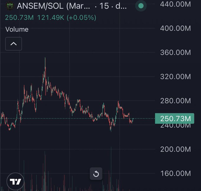 A TradingView candlestick chart of ANSEM/SOL (Mar) shows the price at 250.73M with a slight 0.05% gain, displaying a recent peak near 320M and current consolidation around 240-250M, supporting the bullish breakout thesis.