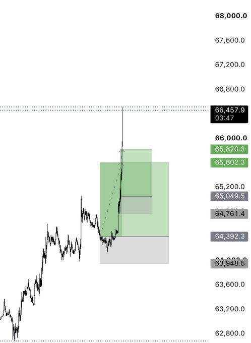 A financial chart for **$BTC** showing a sharp bullish breakout with a long upper wick reaching **66,457.9** at 03:47, supported by Fibonacci-style levels highlighted at **65,820.3**, **65,602.3**, **65,049.5**, **64,761.4**, **64,392.3**, **63,948.5**, and **63,903.5**, visually documenting the winning long trade setup referenced in the post.