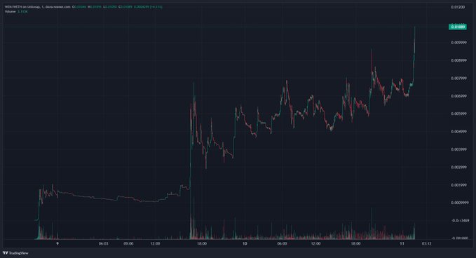 The image shows a TradingView candlestick chart for the $WEN/USDT pair (Wen Lambo token), displaying a dramatic price surge on the left side followed by consolidation, with the latest price at 0.008549 on Binance, aligning with the post's celebration of a 10x gain on the "Wen Lambo" meme token.