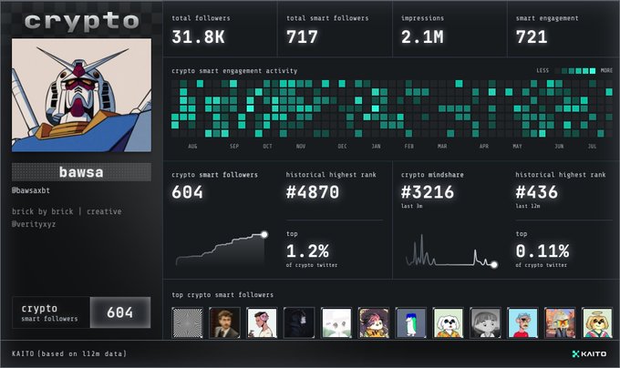 Kaito dashboard showing crypto influencer stats for user 'bawsa' (@bawsabt) with 31.8K total followers, 717 smart followers, 2.1M impressions, and a historical rank of #436.
