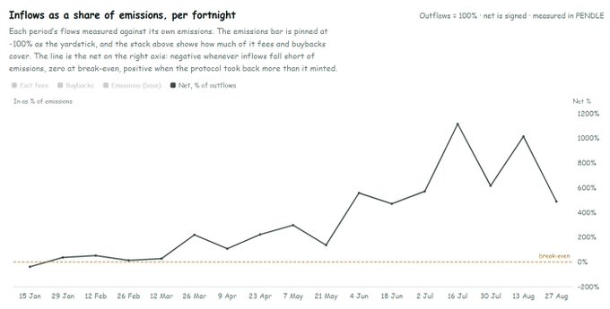 A line chart titled "Inflows as a share of emissions, per fortnight" tracks Pendle protocol liquidity health from January 15 to August 27, showing net inflows (measured in PENDLE) steadily climbing from around -100% early in the year to peaks above 1000% by mid-July, before settling around 450-500% in late August—well above the break-even line. The chart visually reinforces the post's claim that buybacks and exit fees have increasingly outpaced emissions, with ~111k PENDLE recouped despite a 93% reduction in emissions since the AIM/LO incentive rollout.