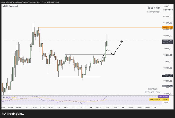 TradingView candlestick chart for BTCUSDT on 60M timeframe posted by 'pieschflo1997' on Aug 27, 2026, showing price action around 80,923.69 with an arrow indicating projected upward movement.