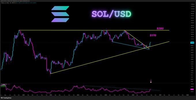A trading chart for 'SOL/USD' showing price action with horizontal lines marked at '$280' and '$170', forming a triangle pattern.