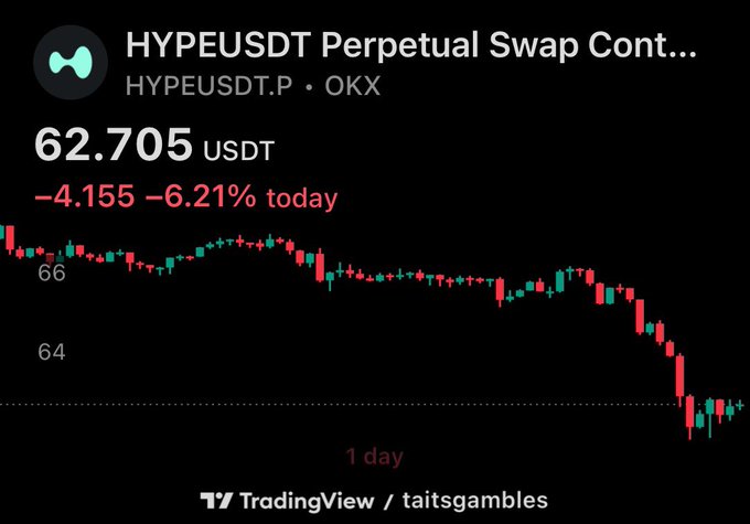 A TradingView chart from OKX showing the HYPEUSDT Perpetual Swap Contract priced at 62.705 USDT, down 6.21% (-4.155) over a 1-day period, posted by user 'taitsgambles.'