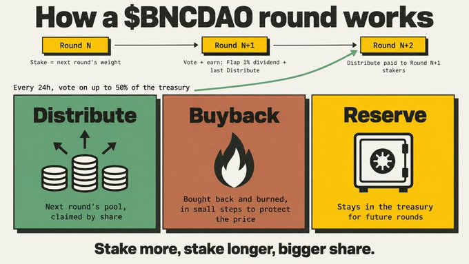 The image is an infographic titled "How a $BNCDAO round works," illustrating the three-phase treasury management cycle: Distribute (next round's pool claimed by share), Buyback (bought back and burned in small steps to protect the price), and Reserve (stays in the treasury for future rounds), with rounds progressing from N to N+1 to N+2 via staking and daily voting on up to 50% of the treasury.

This visual directly supports the post's bullishness on BNCDAO by showcasing its sophisticated buyback-and-burn mechanism and staking-driven distribution model, positioning it as a more efficient and innovative alternative to imitators like Gstock.