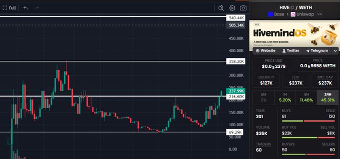 A screenshot of the HiveMindOS trading interface showing a candlestick chart with a 237.98% gain at $216.6K, alongside the $HIVE/$WETH pair details and Uniswap V4 integration.