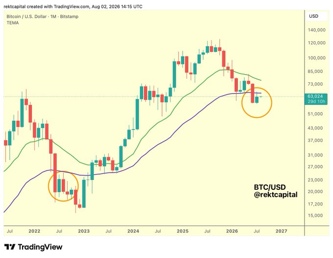 A Bitcoin/USD monthly candlestick chart from TradingView showing price action with two orange circles highlighting key historical moments where the 50-Month EMA (green) acted as resistance—the earlier one marking the 2022 bear market low and the more recent one emphasizing current rejection near $63,024, supporting the post's claim that the 50 EMA continues to cap bullish momentum and threatens downside continuation for $BTC.