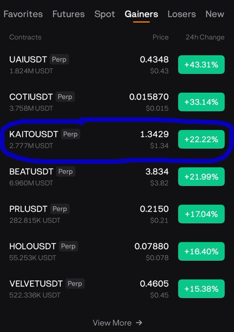 The image shows a cryptocurrency exchange's "Gainers" tab with a hand-drawn blue circle highlighting **KAITOUSDT Perp** at a price of 1.3429 USDT with a **+22.22%** 24-hour change, supporting the post's claim of $Kaito being a top gainer. The list also features other gainers like UAI (+43.31%) and COTI (+33.14%) for context.