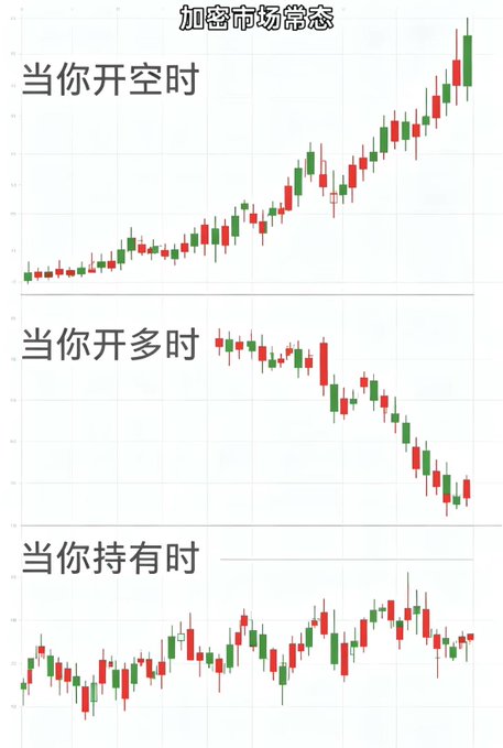 A Chinese meme chart titled '加密市场常态' (Crypto Market Normality) showing three candle graphs: '当你开空时' (When you short) trending up, '当你开多时' (When you long) trending down, and '当你持有时' (When you hold) trending sideways.