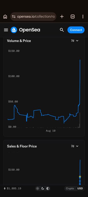 A screenshot of the OpenSea NFT marketplace showing a "Volume & Price" chart with a dramatic upward spike to approximately $150.00, paired with a "Sales & Floor Price" graph reflecting $1,885.19 in volume. The sharp price surge visually supports the post's boast about a "5x" return on an NFT investment, framing the screenshot as proof of significant gains.