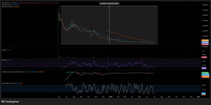 TradingView chart displaying BONUS/USDT (SUN/USDT) perpetual contract with price declining from ~0.0000035 to ~0.0000008, showing RSI (oversold at 17), MACD, and Stochastic indicators, rendered in dark theme.