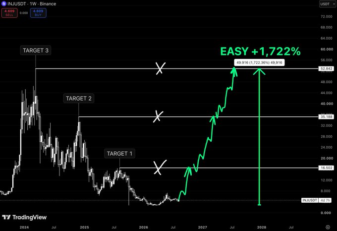 A TradingView chart of INJUSDT on Binance displays three price targets marked with "X" symbols at approximately $18.50, $35.18, and $52.84, with a green projected path from the current ~$4.60 level showing a potential "EASY +1,722%" gain to the $49.91 target. The post's commentary about INJ trading at $4.60 near a major historical accumulation zone aligns with the chart's depiction of a breakout scenario from the same price region where previous expansions originated, suggesting the projected parabolic move to multi-target levels.