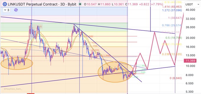 A 3-day LINK/USDT perpetual contract chart on Bybit is displayed at $11.369 (+7.79%), featuring Fibonacci retracement levels and a descending wedge pattern highlighted with orange ellipses, with overlaid red arrows projecting a potential upward price trajectory toward higher resistance levels around $25-30—visually supporting the poster's claim that the technical movement was "nailed to the T."