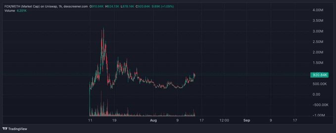 A TradingView candlestick chart of FOX/WETH on Uniswap shows a dramatic price spike near mid-July reaching ~3M, followed by a decline and stabilization around 920.84K, supporting the post's claim of FOX outperforming and its "never sell your dust" mantra. The current price tag displays +1.09% and a volume of 4.297K.