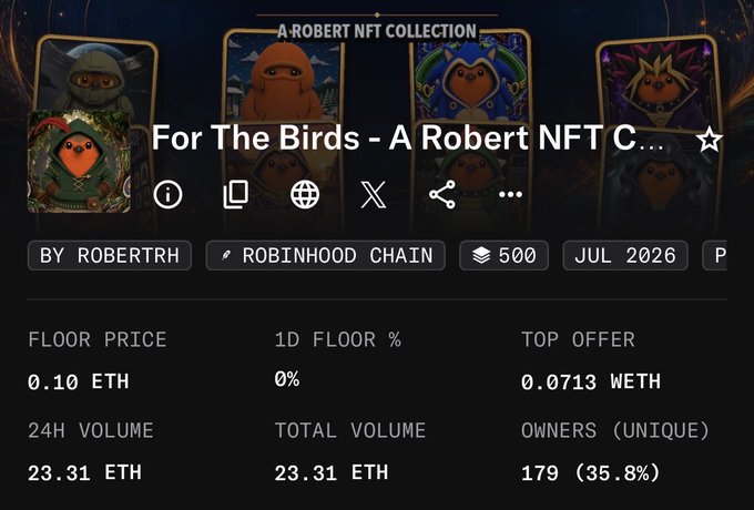 The image displays NFT collection statistics for "For The Birds - A Robert NFT C..." on Robinhood Chain by robertrh, showing a floor price of 0.10 ETH, 24-hour volume of 23.31 ETH, 179 unique owners (35.8%), and a collection size of 500 with a July 2026 launch date. This relates to the post celebrating a recent NFT mint with the Robert community, showcasing the collection's trading metrics following the launch.