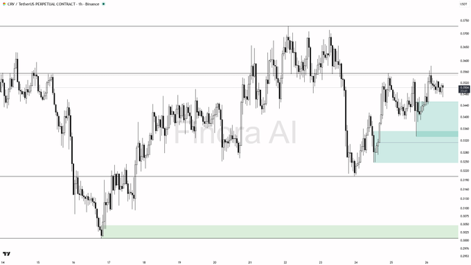 A TradingView candlestick chart for C8X/TetherUS Perpetual Contract on Binance, with 'Finma AI' watermark.