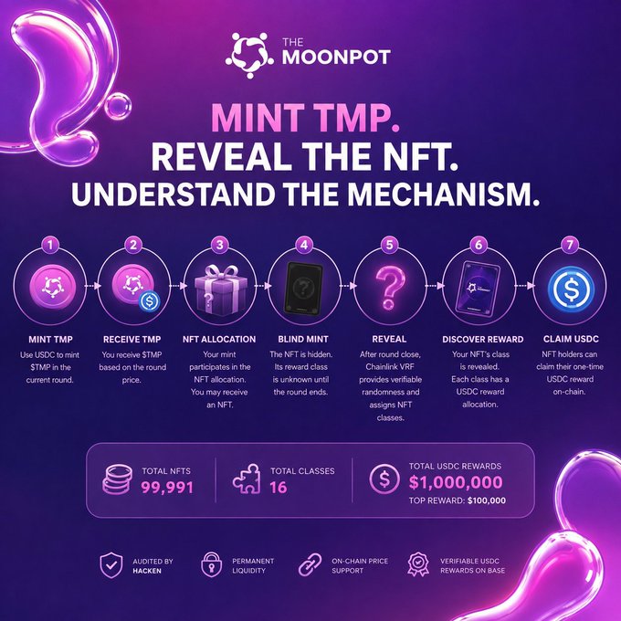 A purple infographic for The Moonpot platform outlining a 7-step process: Mint TMP, Receive TMP, NFT Allocation, Blind Mint, Reveal, Discover Reward, and Claim USDC, highlighting 99,991 total NFTs, 16 classes, and $1,000,000 in USDC rewards.