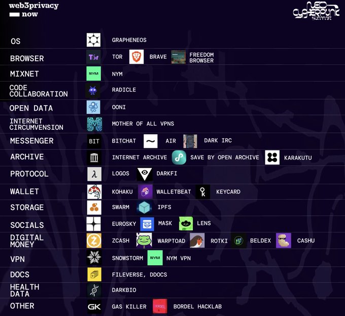 A chart titled "web3privacy now" from "cluborou" lists various decentralized web categories including OS, Browser, Mixnet, VPN, Socials, and Digital Money with associated brand logos like GrapheNEOS, Tor, Brave, Nym, and Mask.
