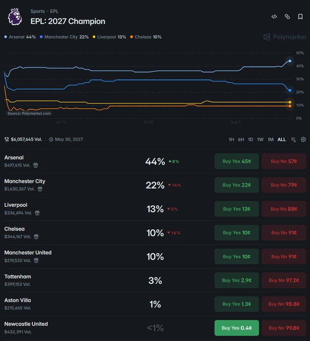 A Polymarket prediction page for 'EPL: 2027 Champion' showing Arsenal at 44%, Manchester City at 22%, Liverpool at 13%, Chelsea at 10%, and other teams with lower odds, with a total volume of $6,057,645.