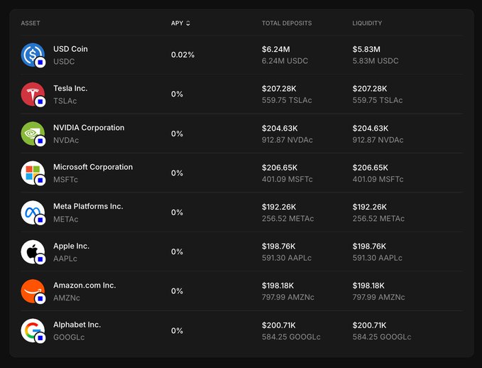 Aave interface displaying supported collateral assets including USDC (0.02% APY, $6.24M deposits) and the "Magnificent 7" stocks—TSLAc, NVDAC, MSFTc, METAc, AAPLc, AMZNc, and GOOGLc—each with 0% APY and total deposits/liquidity ranging from $192K to $207K.
