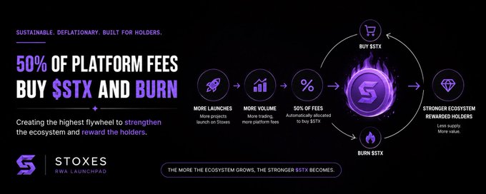 Marketing infographic for Stoxex (STX) RWA Launchpad explaining their deflationary model where 50% of platform fees buy back and burn $STX tokens, creating a flywheel between launches, volume, and ecosystem strength.