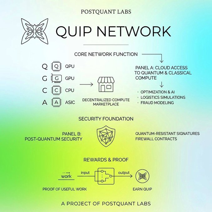 The image features an infographic designed by Postquant Labs that explains the concept of Quip Network. It illustrates a core network function, which involves a marketplace where quantum computers, GPUs, CPUs, and ASICs can work together while ensuring data security through the use of post-quantum cryptography protocols. The infographic uses a simple yet creative design to convey complex ideas in a visually appealing manner.
