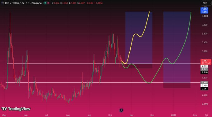A TradingView chart for ICP / TetherUS (1D) on Binance priced at 4.063 USDT (-1.48%), featuring candlestick price action with overlaid yellow and green moving average lines, resistance zones marked in purple, and support levels around 2.361 and 2.404.
