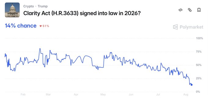 A Polymarket prediction chart titled 'Clarity Act (H.R.3633) signed into law in 2026?' showing a 14% chance with a downward trend.