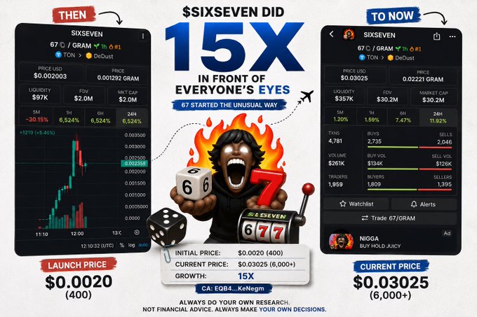 A cryptocurrency promotional graphic showing $SIXSEVEN token performance with a '15X' growth claim from a launch price of $0.0020 (400) to current price $0.03025 (6,000+), featuring comparison screenshots of price charts and metrics.
