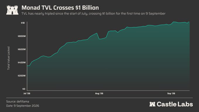 A Castle Labs chart titled 'Monad TVL Crosses $1 Billion', showing Total Value Locked rising from around $400M in July '26 to over $1B by September '26, sourced from DefiLlama.