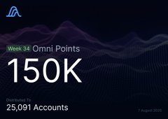 A dark-themed graphic displaying 'Week 34 Omni Points' with a large '150K' figure and '25,091 Accounts' noted below.