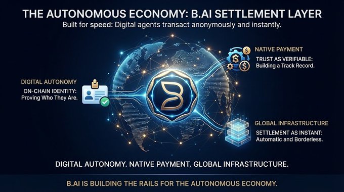 The image promotes "B.AI Settlement Layer" as infrastructure for an "Autonomous Economy," featuring a glowing globe and a central "B" logo, with key pillars listed: Digital Autonomy (On-Chain Identity), Native Payment, Trust as Verifiable, and Global Infrastructure (Settlement as Instant). The tagline reads, "B.AI IS BUILDING THE RAILS FOR THE AUTONOMOUS ECONOMY." It visually supports the post's message about enabling AI agents to transact anonymously and instantly without human friction.