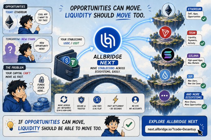 A promotional graphic for Allbridge Next illustrating how the protocol enables stablecoin (USDC/USDT) transfers across multiple blockchain ecosystems—including Ethereum (DeFi, Apps), Tron (Liquidity, Payments), Solana (High-speed Apps, New Markets), and Sui (New Users, New Use Cases)—with features like cross-chain 2+ network swaps, low 0.1% fees, ~30 second settlement, and no KYC required. The image visually reinforces the post's message that while opportunities move fluidly between chains, capital often gets stuck, positioning Allbridge as the bridging solution for liquidity.