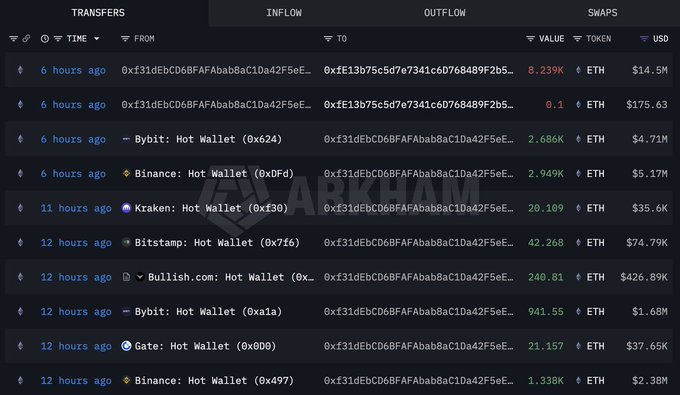 A cryptocurrency transaction tracking interface from Arkham showing recent ETH transfers and swaps involving hot wallets from exchanges like Bybit, Binance, Kraken, Bitstamp, Bullish.com, and Gate, with values in ETH and USD.