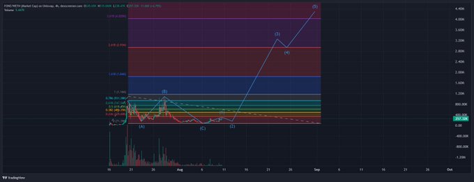 A financial stock chart for FOMC/FEDFUNDS displayed on TradingView, showing significant upward price movement with annotated points (1-5) and horizontal support/resistance lines over an August-September timeframe.